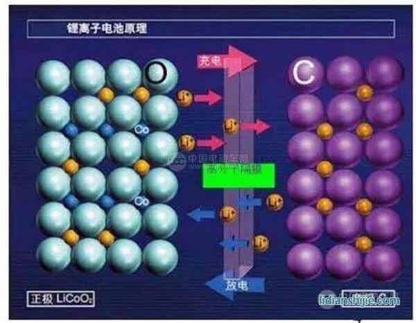 锂离子的电池原理