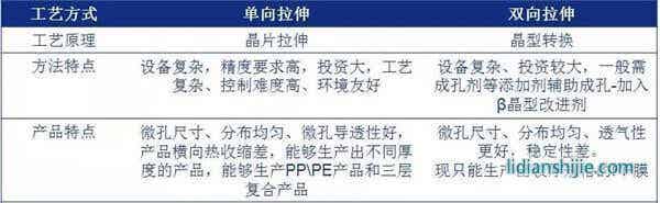 干法隔膜工艺湿法隔膜工艺特点