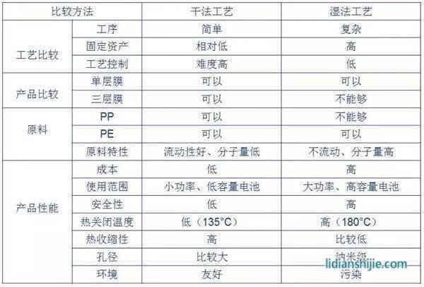 干湿法工艺比较