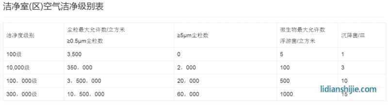 锂电池车间空气洁净级别