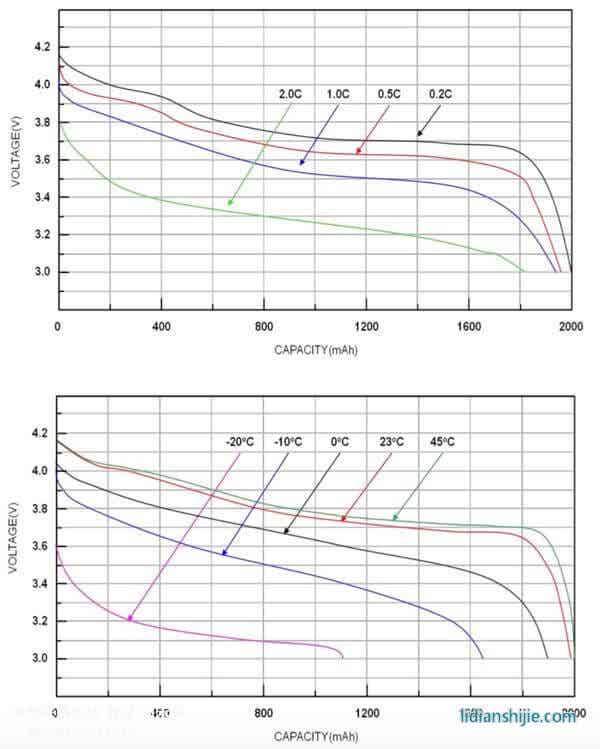 不同放电率下电压与电池容量的关系