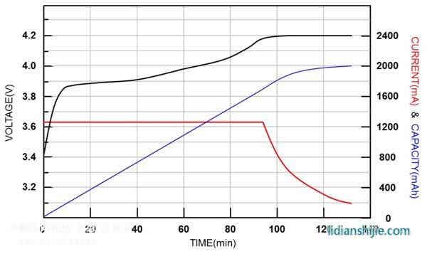 典型的锂电池充电特性曲线