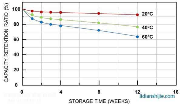 所有电池的自放电都会随着温度上升而增加