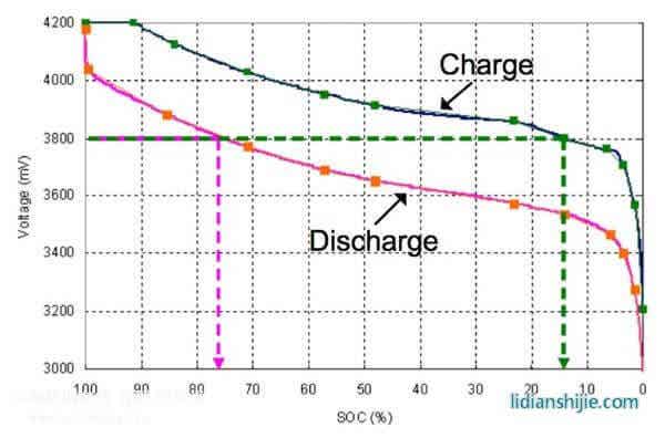 同样的电池电压分别在充放电之下,透过开路电压法所查得的荷电状态差异很大