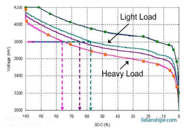 放电时不同负载之下,荷电状态的差异也是很大