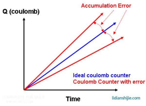 实际应用中,如果时间持续中的未有任何的修正,则累积的误差是无上限的