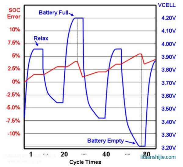 荷电状态误差被修正