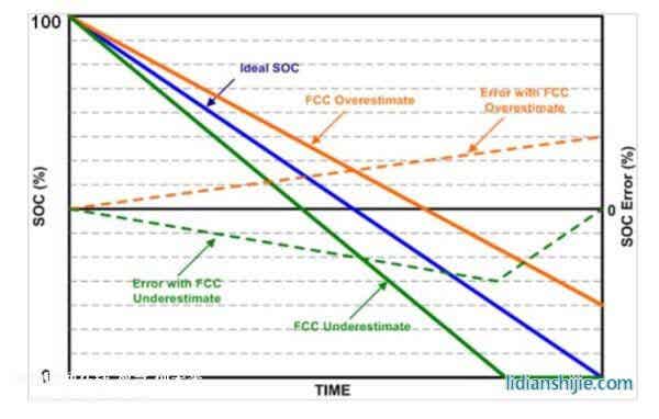 完全充电容量被高估和被低估时荷电状态误差的趋势现象