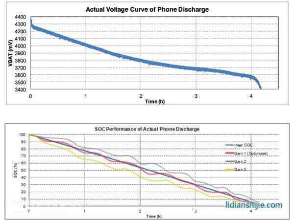 动态电压算法电量计