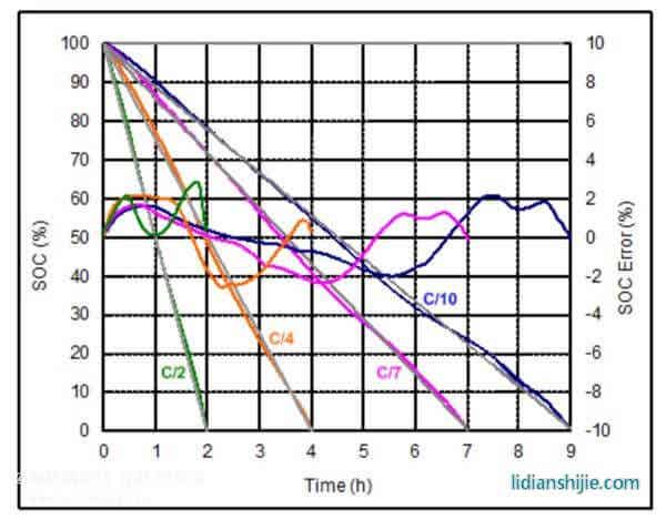 动态电压算法在不同放电速率条件下荷电状态的表现