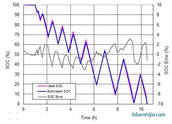 电池短充短放情况下荷电状态的表现