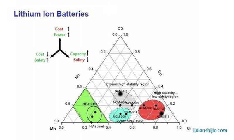 三元锂电池材料比例