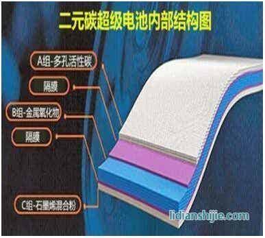 二元碳超级电池内部结构图