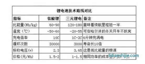 钛酸锂和三元锂对比