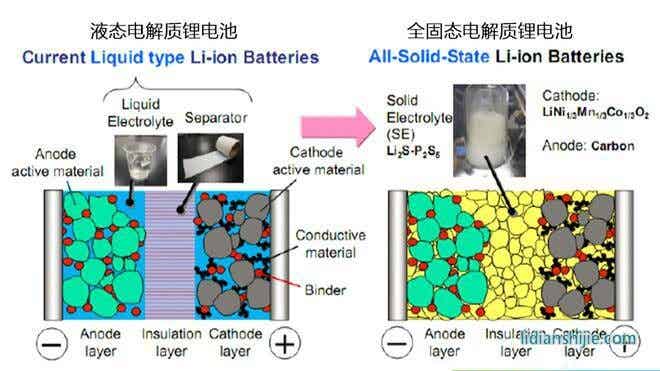 固态锂电池VS液体锂电池