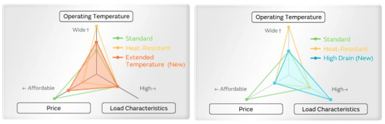 村田“大电流型”硬币型锂电池