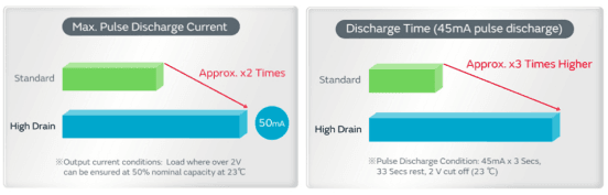 村田“大电流型”硬币型锂电池