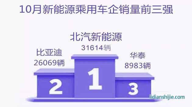 10月份新能源乘用车销量前三强