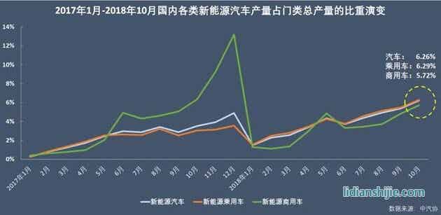 2017年1月-2018年10月国内各类新能源汽车产量门类占比