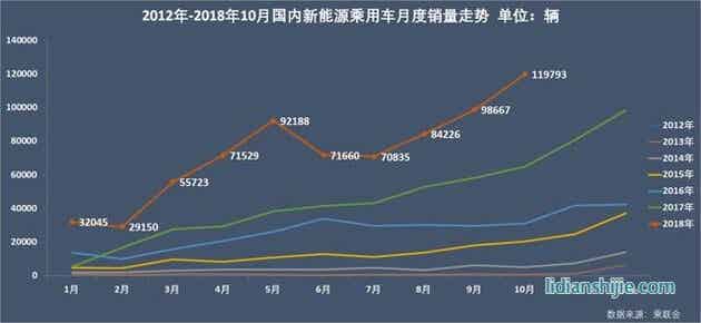 新能源乘用车月度销量走势
