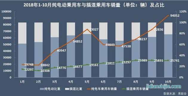 纯电动乘用车与混乘用车销量
