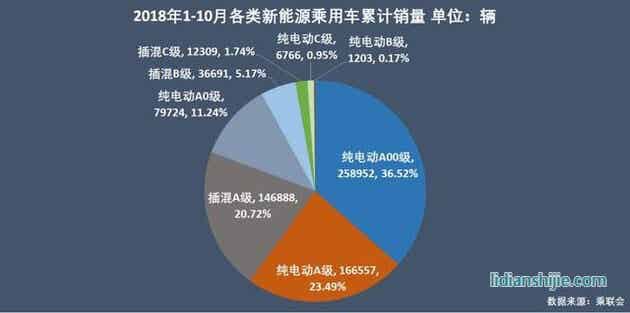 2018年各类新能源乘用车累计销量