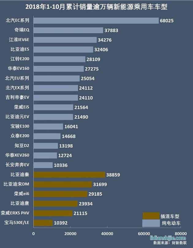 2018年1-10月累计销量逾万新能源乘用车车型