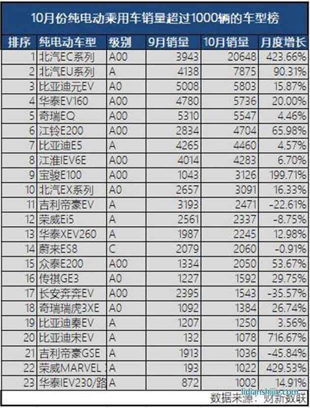 10月份纯电动乘用车销量超1000辆车型