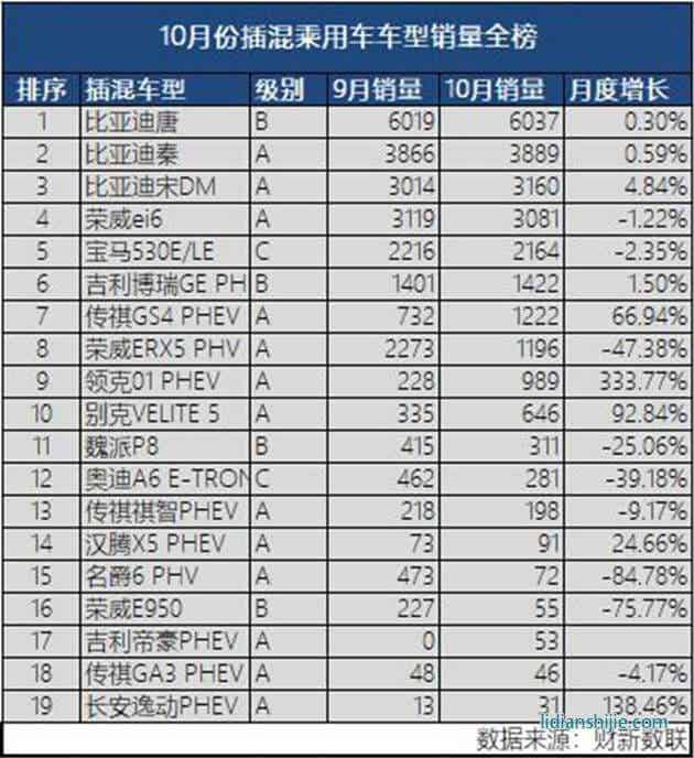 10月份插混乘用车型销量