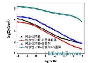石墨烯改性环氧防腐涂料的电化学表征