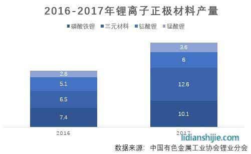 2016-2017年锂离子正极材料产量