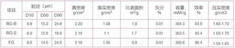 杉杉科技 复合石墨产品