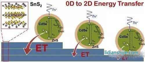 量子点太阳能电池