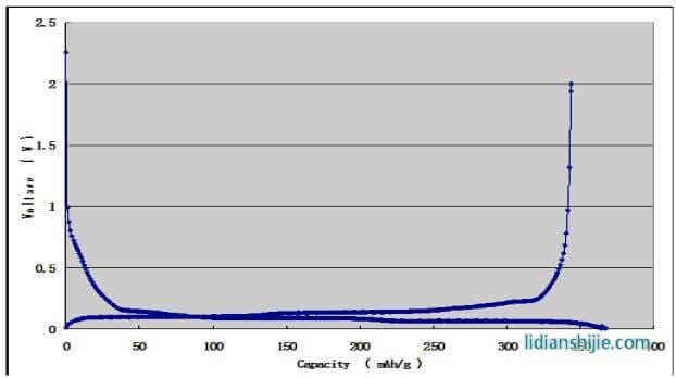 杉杉科技 人造石墨 FSN-1