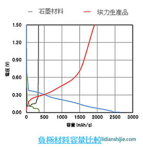 负极材料容量比较
