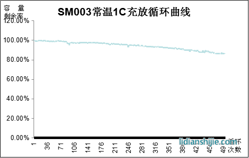 NP008B常温充放循环曲线