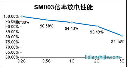 NP008B倍率放电性能