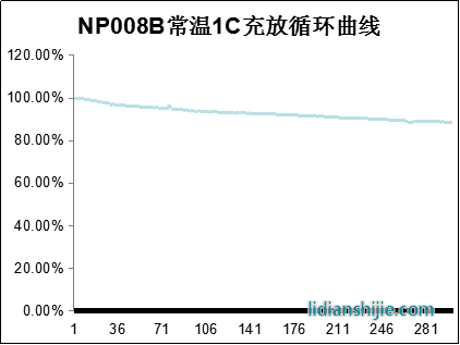 NP038B常温充放循环曲线