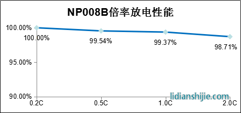 NP038B倍率放电性能