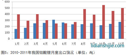 2010-2011年我国钴酸锂月度出口情况