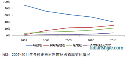 2007-2011年各种正极材料市场占有率变化情况
