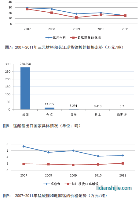 2007-2011年三元材料和长江现货镍板的价格走势