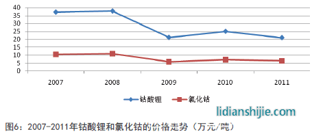 2007-2011年钴酸锂和氯化钴的价格走势