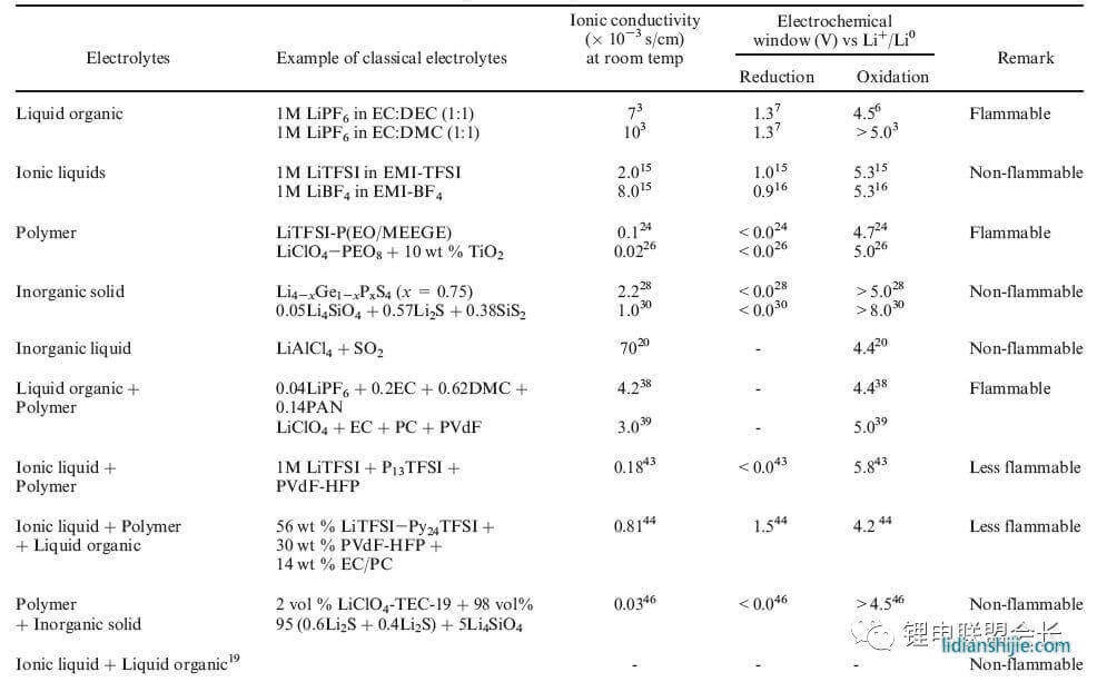 锂离子电池电解液配方
