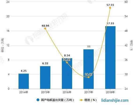 2014-2018年国产电解液出货量统计及增长情况