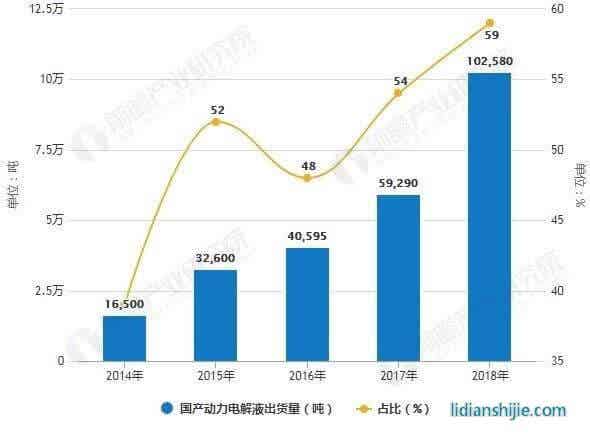 2014-2018年国产动力电解液出货量及占比统计情况