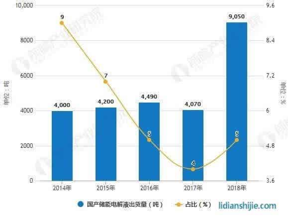 2014-2018年国产储能电解液出货量及占比统计情况