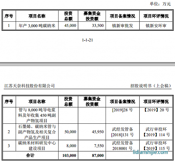 服务锂电企业的天奈科技踩雷坚瑞沃能，至今还在叫卖抵债大巴车