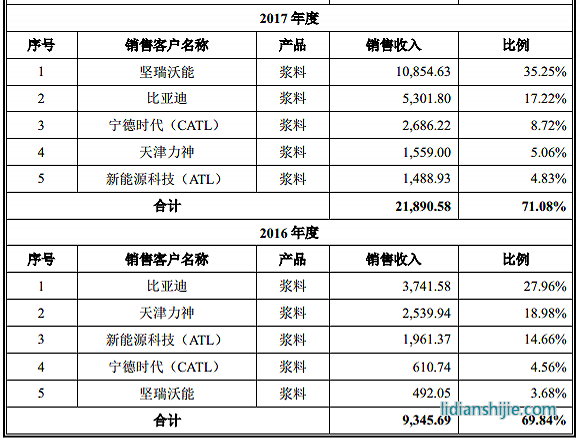 服务锂电企业的天奈科技踩雷坚瑞沃能，至今还在叫卖抵债大巴车
