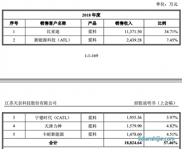 服务锂电企业的天奈科技踩雷坚瑞沃能，至今还在叫卖抵债大巴车